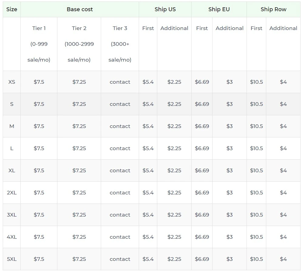 Price chart