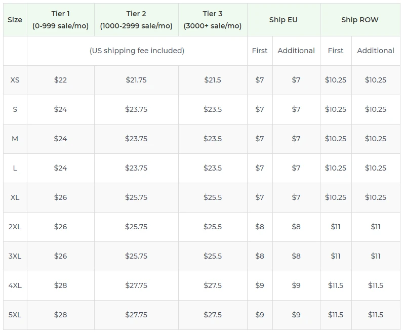 Price chart