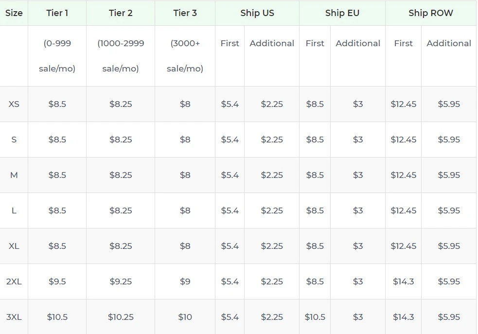Price chart
