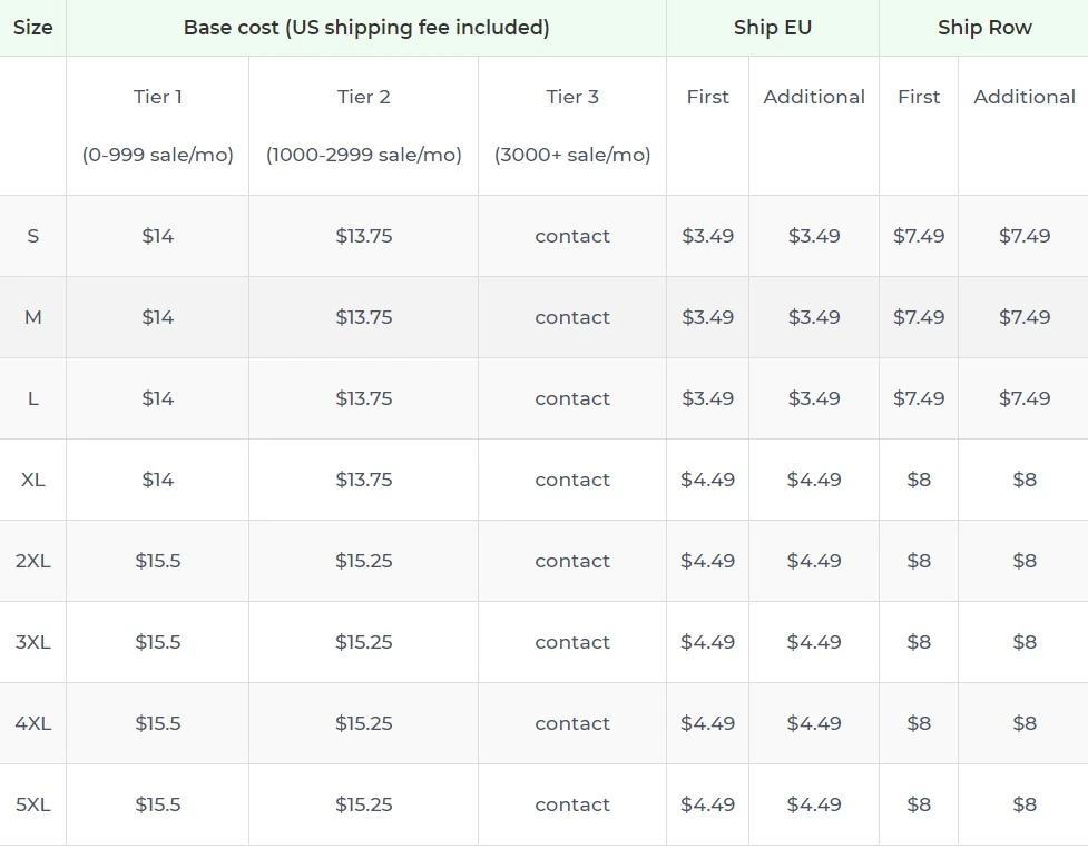 Price chart
