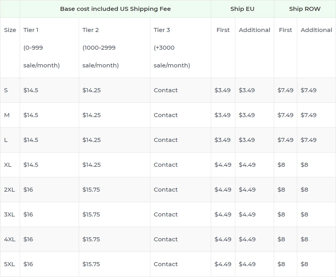 Price chart