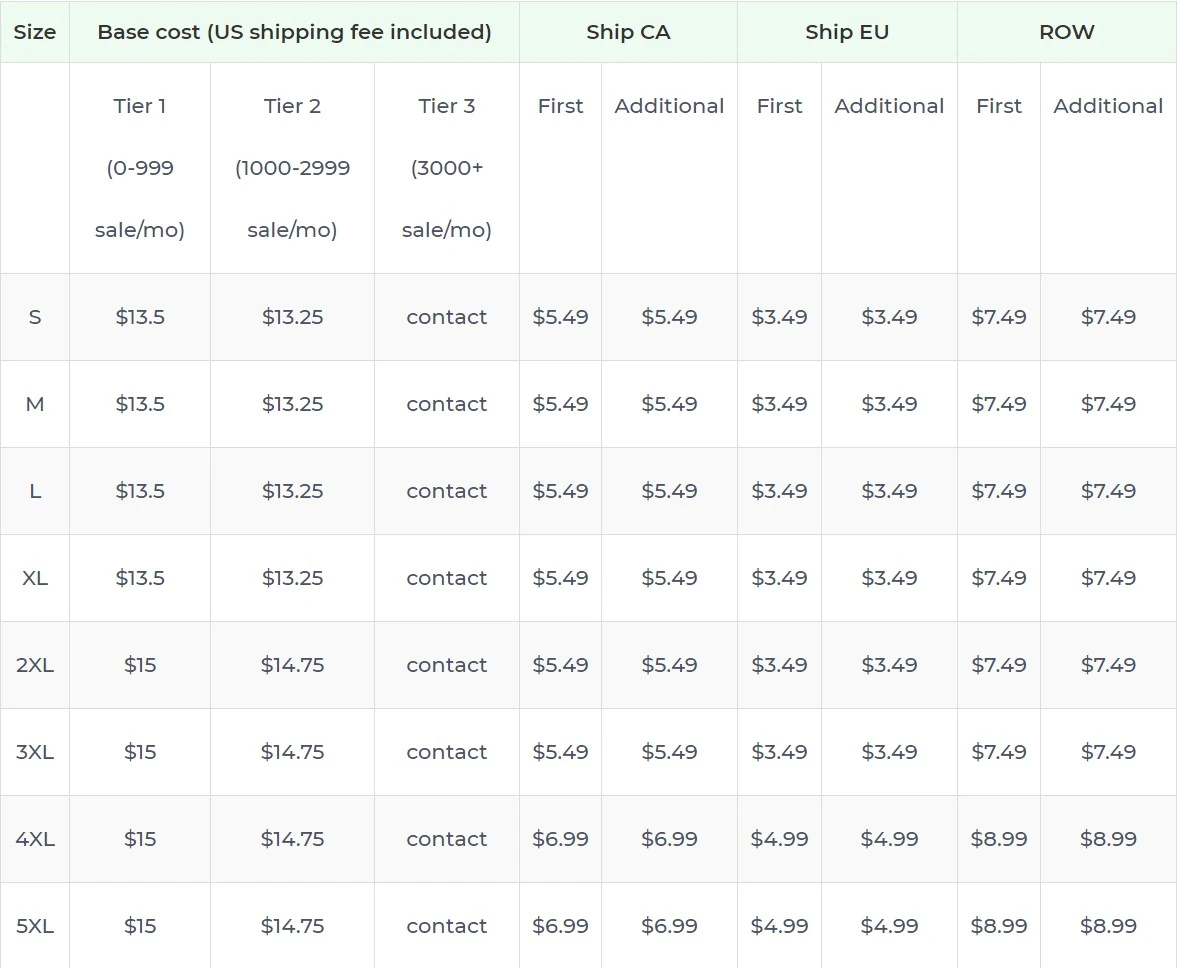 Price chart