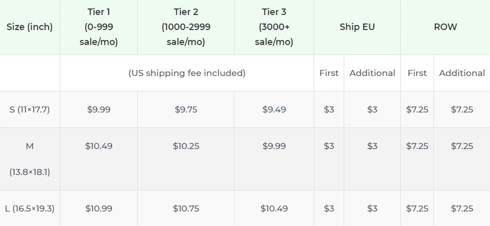 Price chart